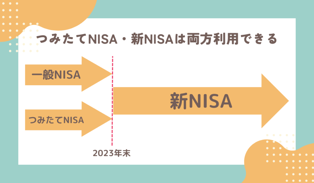 現行NISAから新NISAへの移行